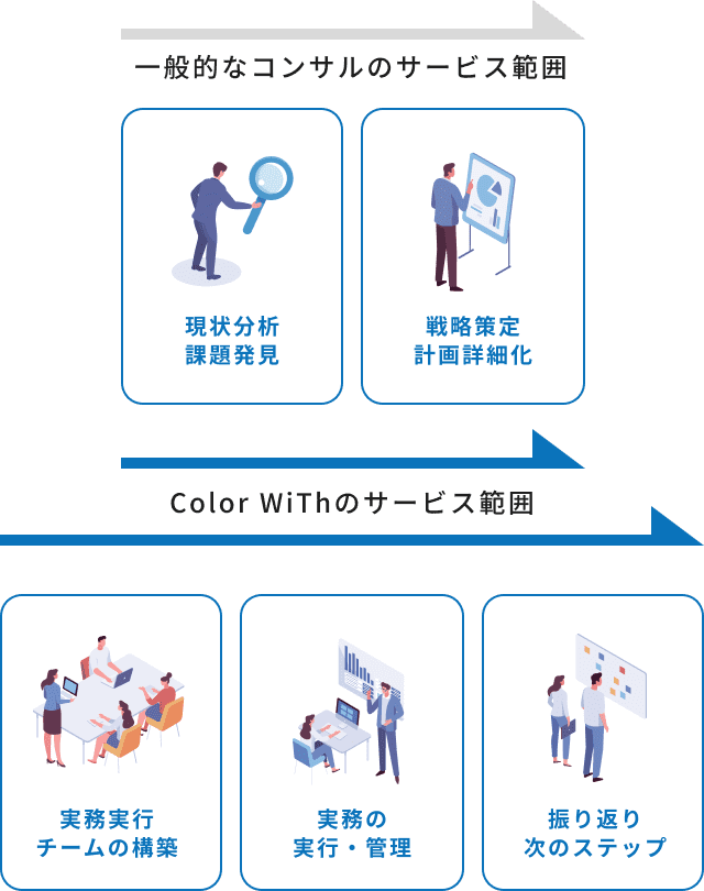 一般的なコンサルの支援は戦略策定までで止まるが、Color WiThは実行や振り返りまで包括的に支援することを示す比較図