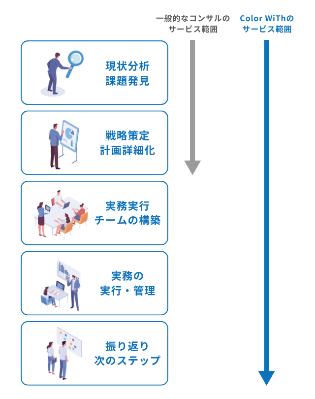 一般的なコンサルの支援は戦略策定までで止まるが、Color WiThは実行や振り返りまで包括的に支援することを示す比較図