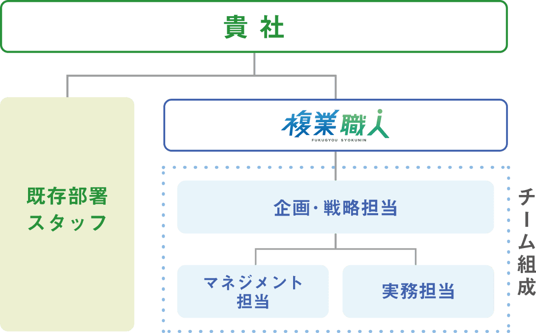 社内リソース不足を補う形で、企画から実務までを担う複業職人が参画し、プロジェクト推進のための柔軟な体制構築が可能なことを表す組織構成図