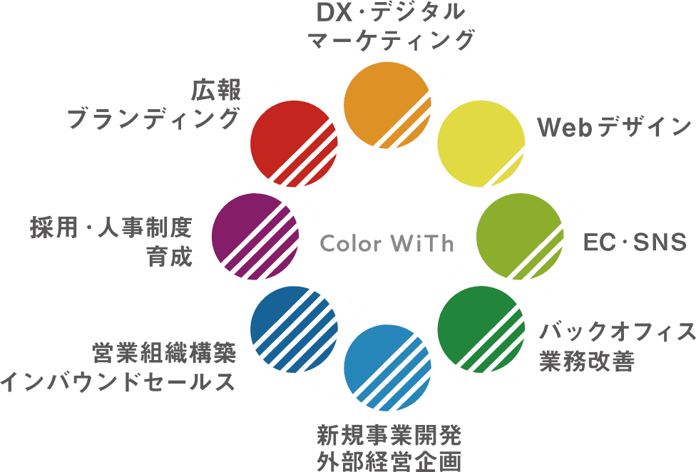 9つの業務領域をカラー別に分類したColor WiThの支援範囲図。DX・マーケティングから新規事業、営業体制、人事、広報・ブランディングまで、幅広い業務改善に寄り添うサポート体制を視覚的に表現している。