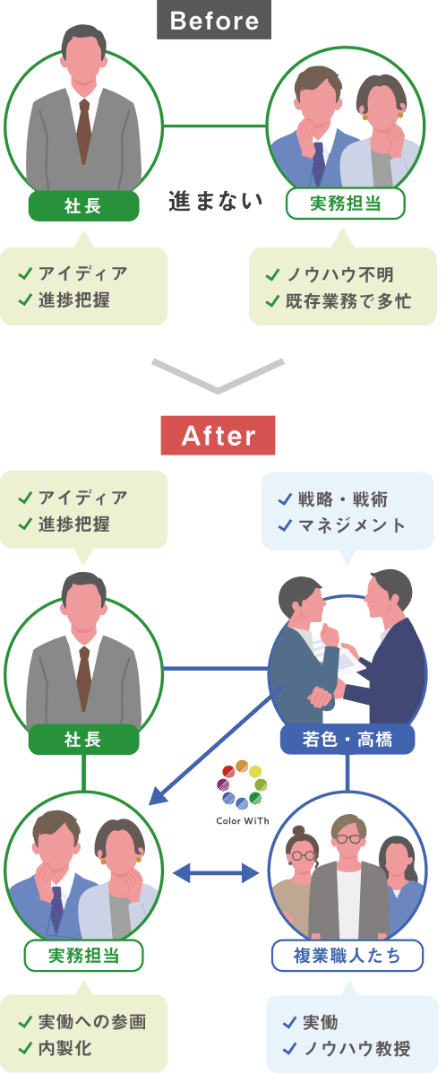 「アイディア・構想」で止まりがちだった社長と、「ノウハウ不明・多忙」な実務担当により進まなかった体制が、複業職人の参画により「進捗把握・内製化」されるBefore/After比較