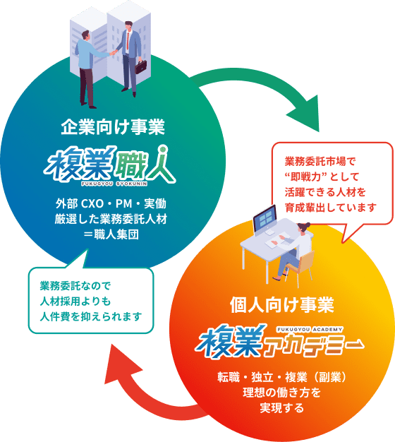 企業向けサービス「複業職人」では、外部CXOやPM、実働人材を業務委託で提供し、人件費を抑えつつ優秀なリソースを確保でき、個人向けサービス「複業アカデミー」では、業務委託市場で即戦力として活躍できる人材を育成し、「転職・独立・副業」など理想の働き方を支援する仕組みを説明したイラスト
