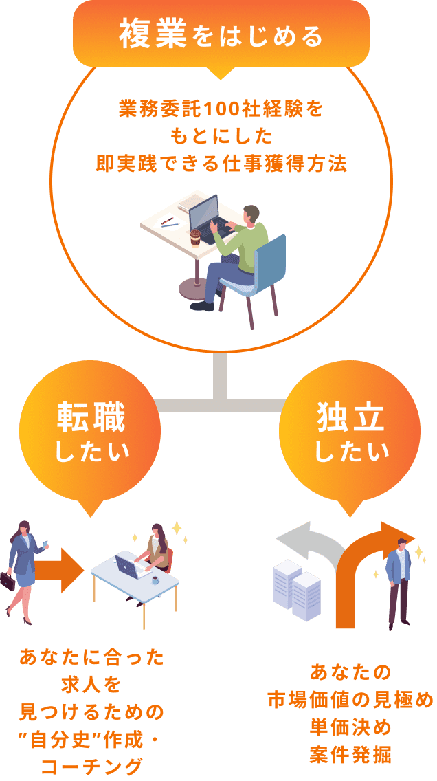 「業務委託100社経験をもとにした即実践できる仕事獲得方法」として、転職・独立を目指す人に向けた具体的な支援メニューを紹介しているイラスト